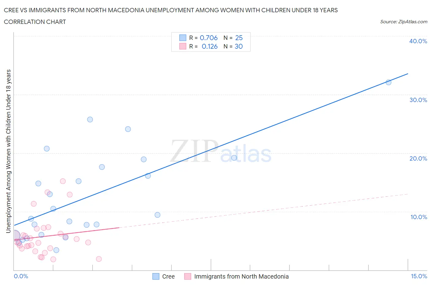 Cree vs Immigrants from North Macedonia Unemployment Among Women with Children Under 18 years