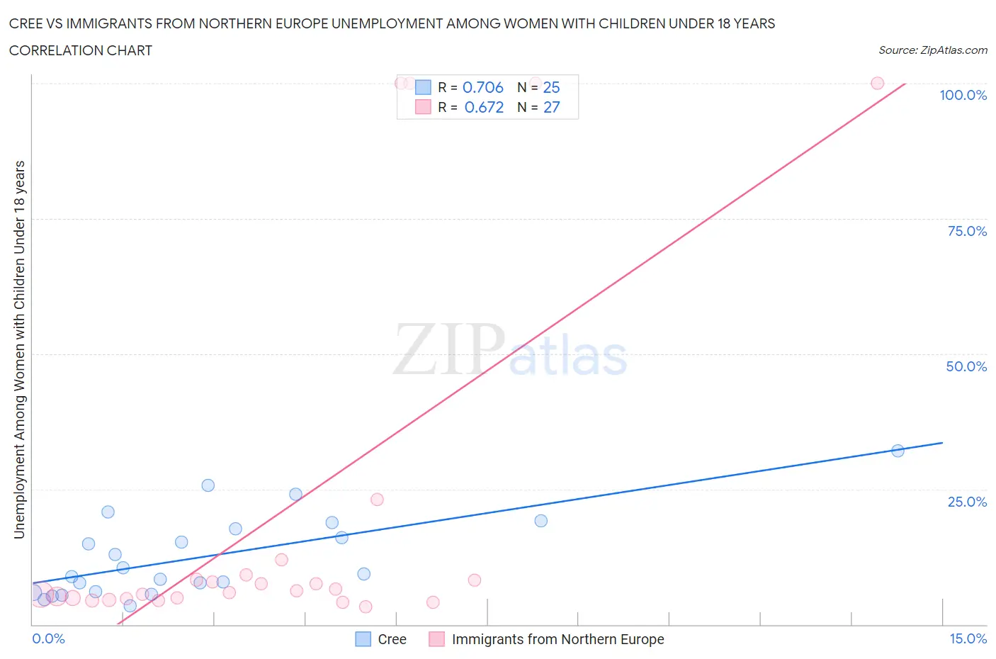 Cree vs Immigrants from Northern Europe Unemployment Among Women with Children Under 18 years