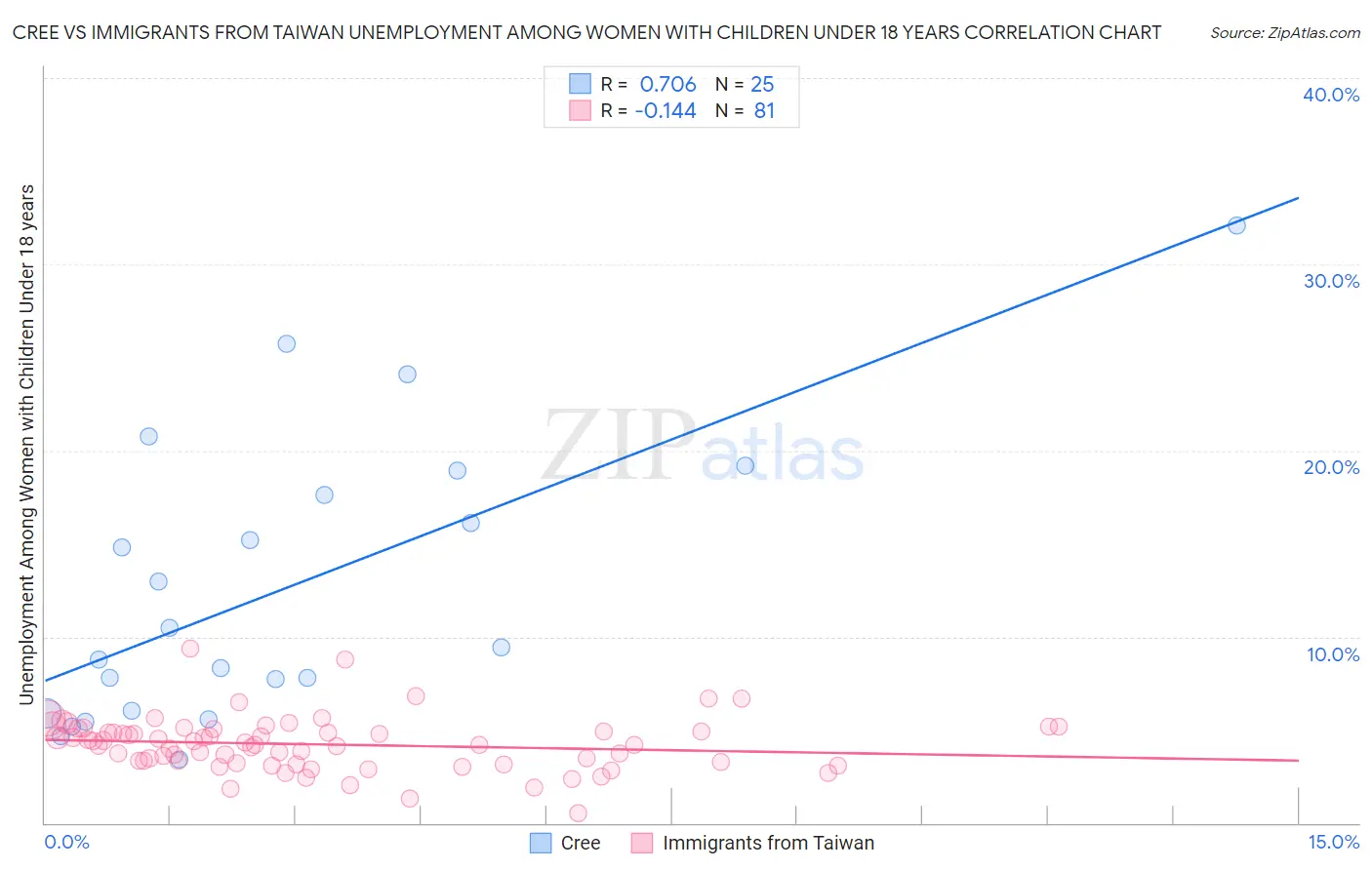 Cree vs Immigrants from Taiwan Unemployment Among Women with Children Under 18 years