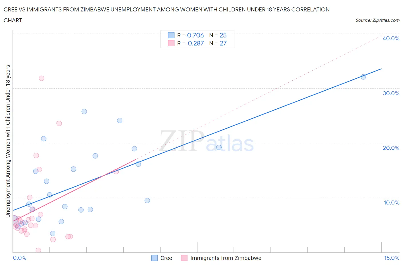 Cree vs Immigrants from Zimbabwe Unemployment Among Women with Children Under 18 years