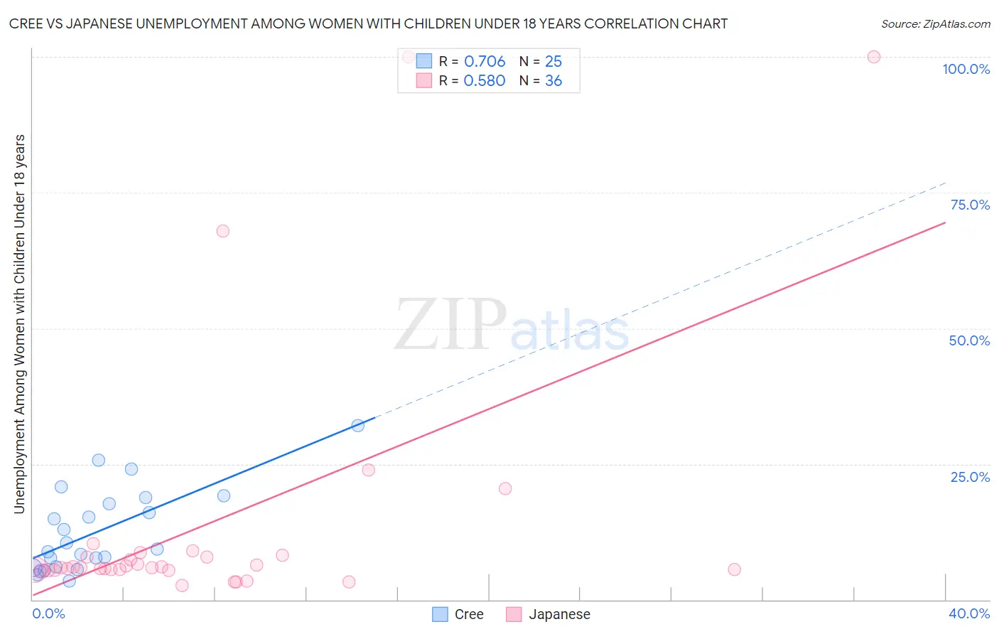 Cree vs Japanese Unemployment Among Women with Children Under 18 years