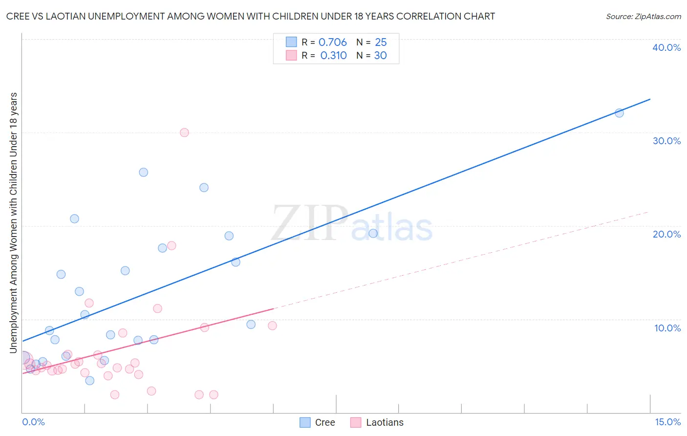 Cree vs Laotian Unemployment Among Women with Children Under 18 years