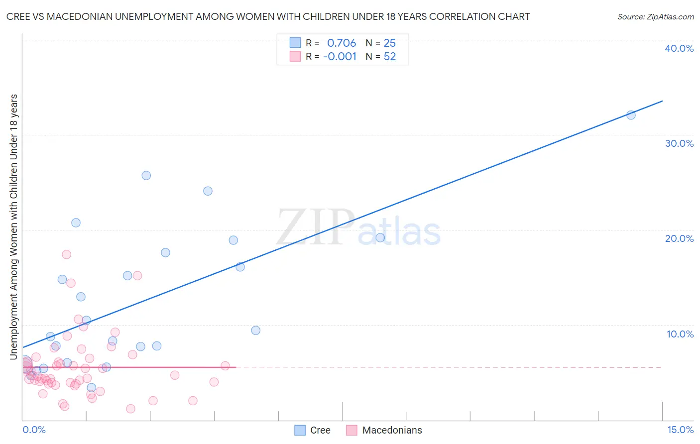 Cree vs Macedonian Unemployment Among Women with Children Under 18 years