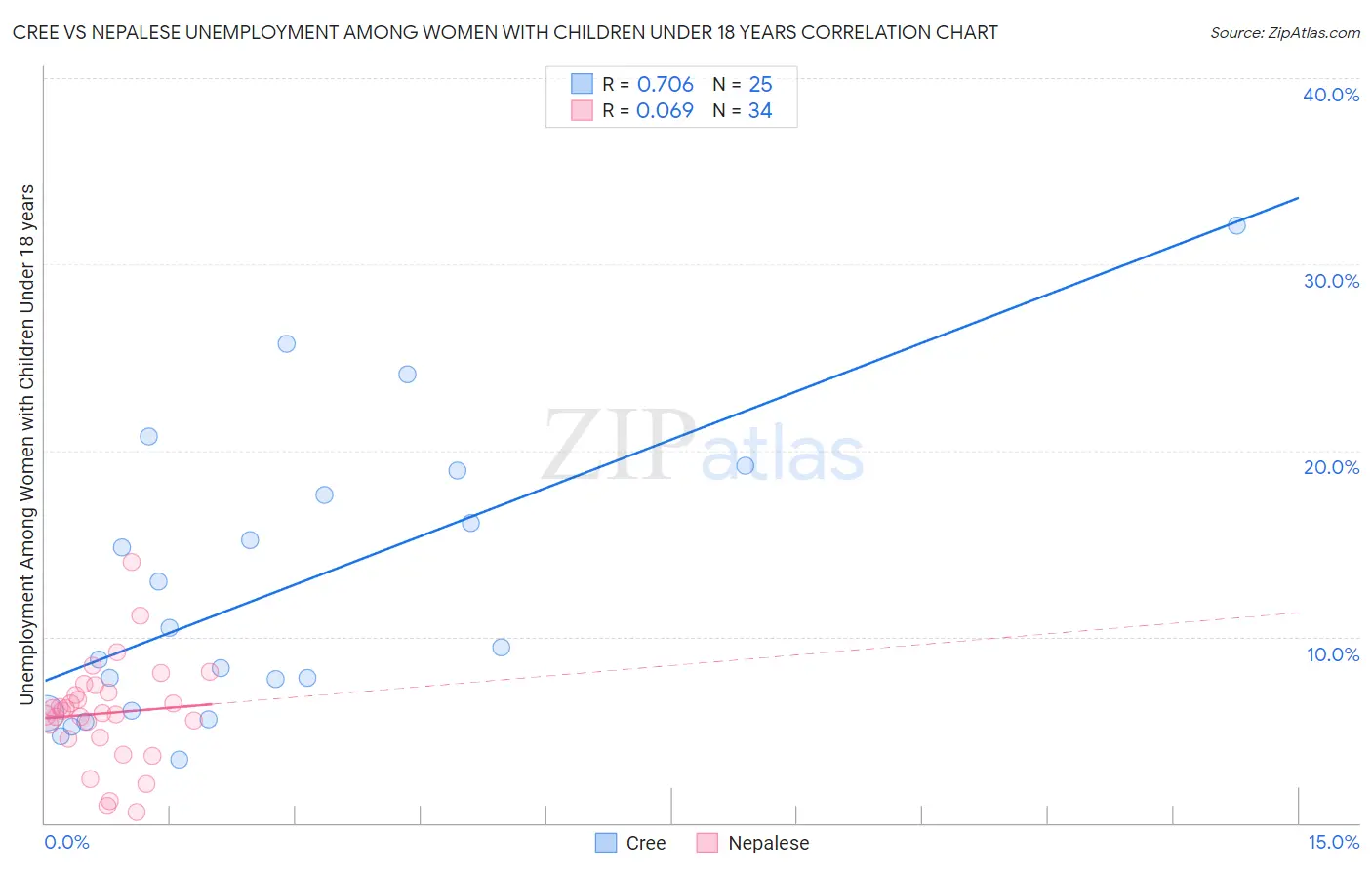 Cree vs Nepalese Unemployment Among Women with Children Under 18 years