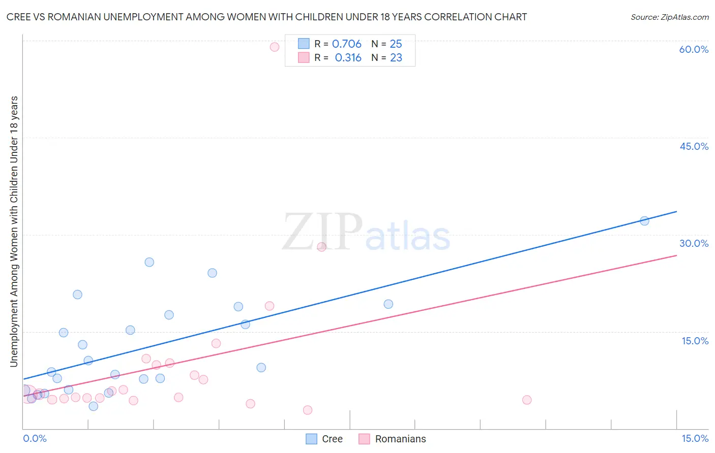 Cree vs Romanian Unemployment Among Women with Children Under 18 years