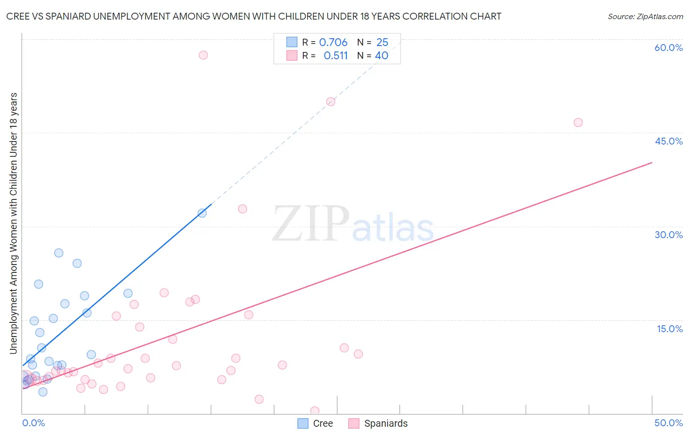 Cree vs Spaniard Unemployment Among Women with Children Under 18 years