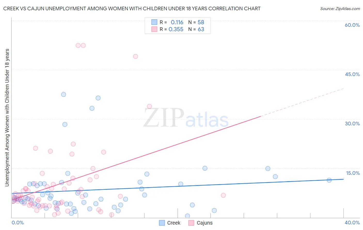 Creek vs Cajun Unemployment Among Women with Children Under 18 years