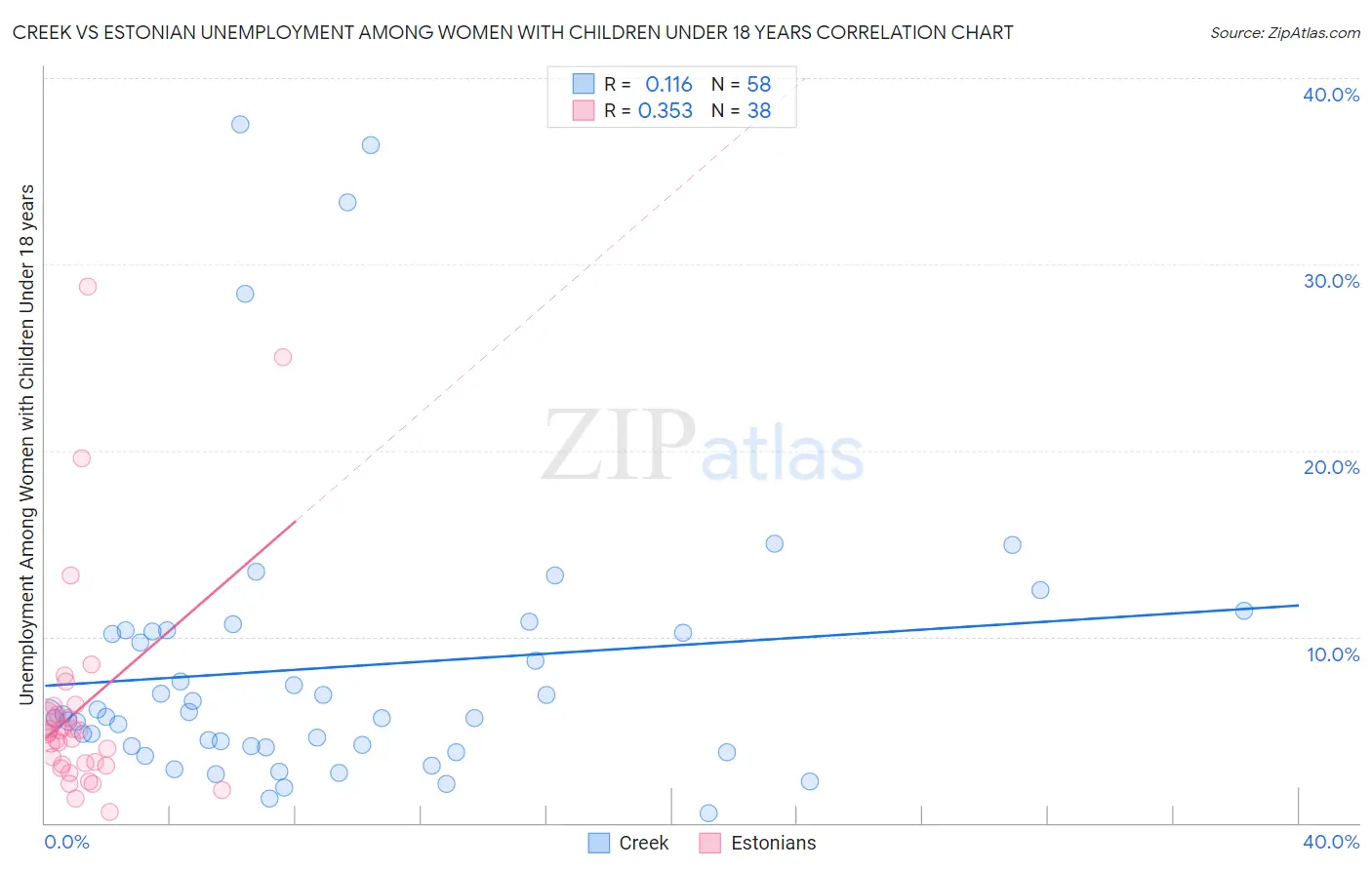 Creek vs Estonian Unemployment Among Women with Children Under 18 years