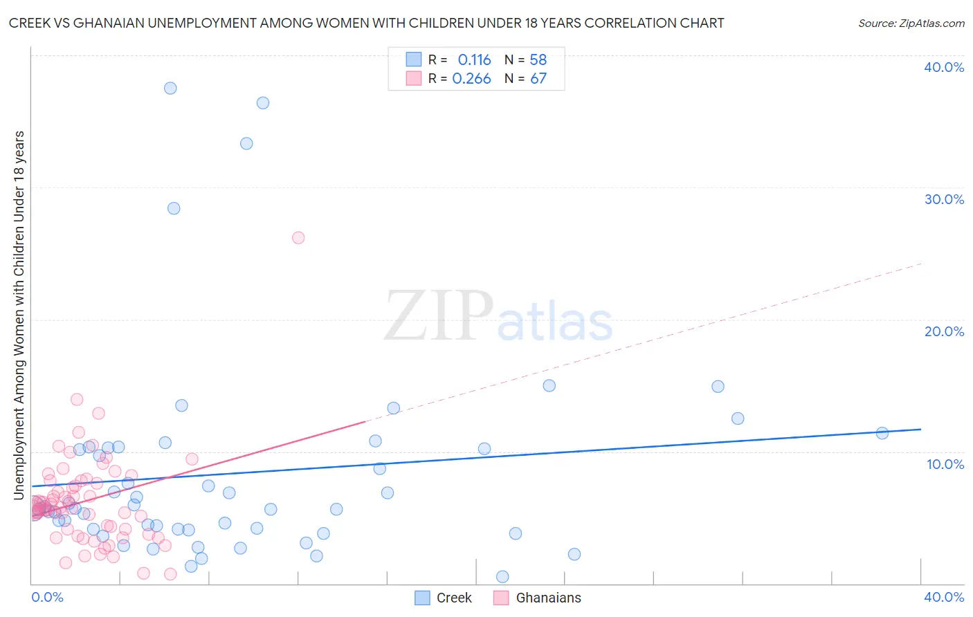 Creek vs Ghanaian Unemployment Among Women with Children Under 18 years