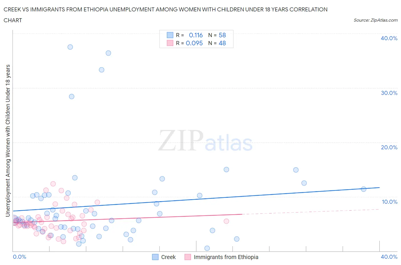 Creek vs Immigrants from Ethiopia Unemployment Among Women with Children Under 18 years