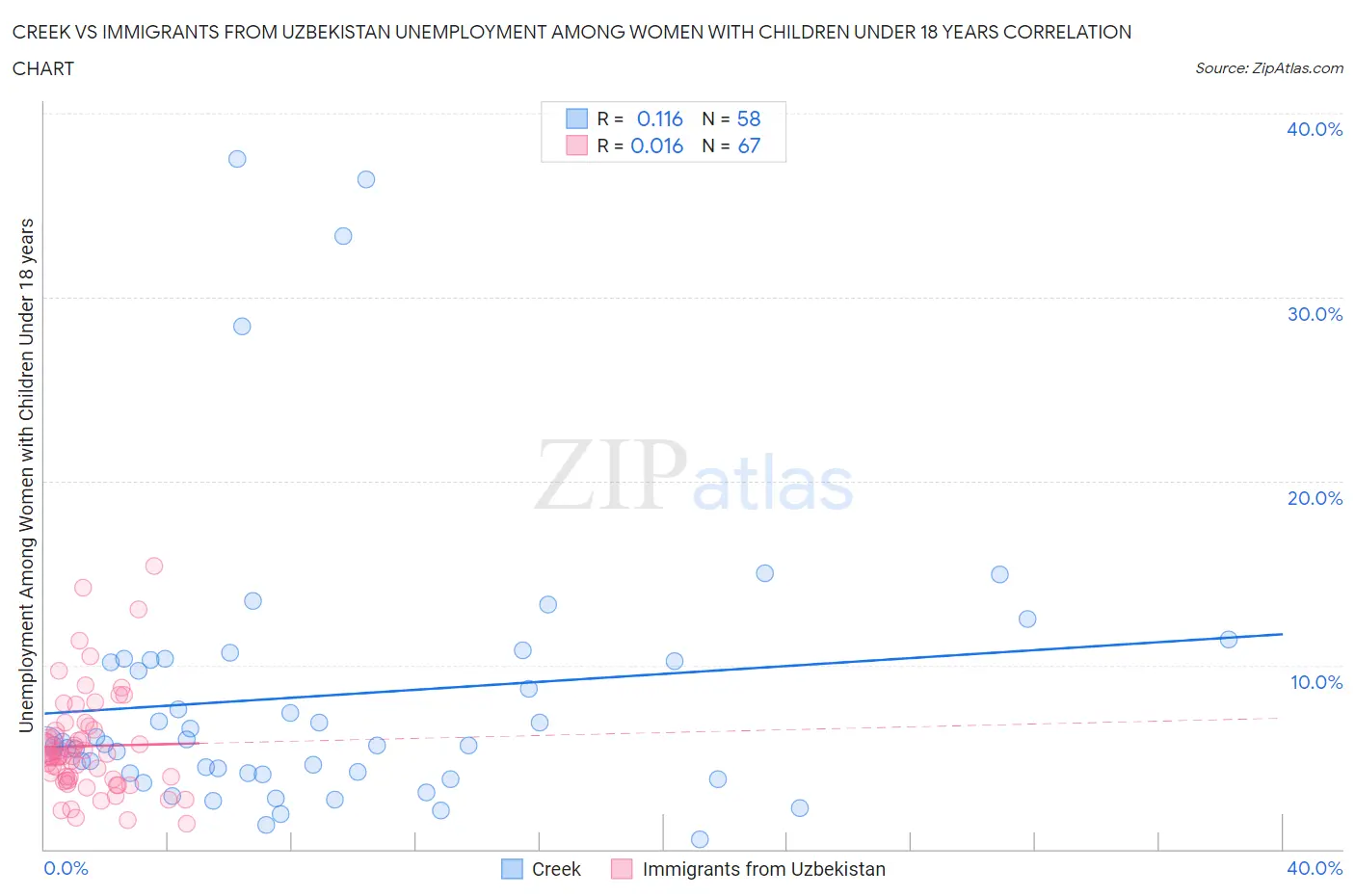 Creek vs Immigrants from Uzbekistan Unemployment Among Women with Children Under 18 years