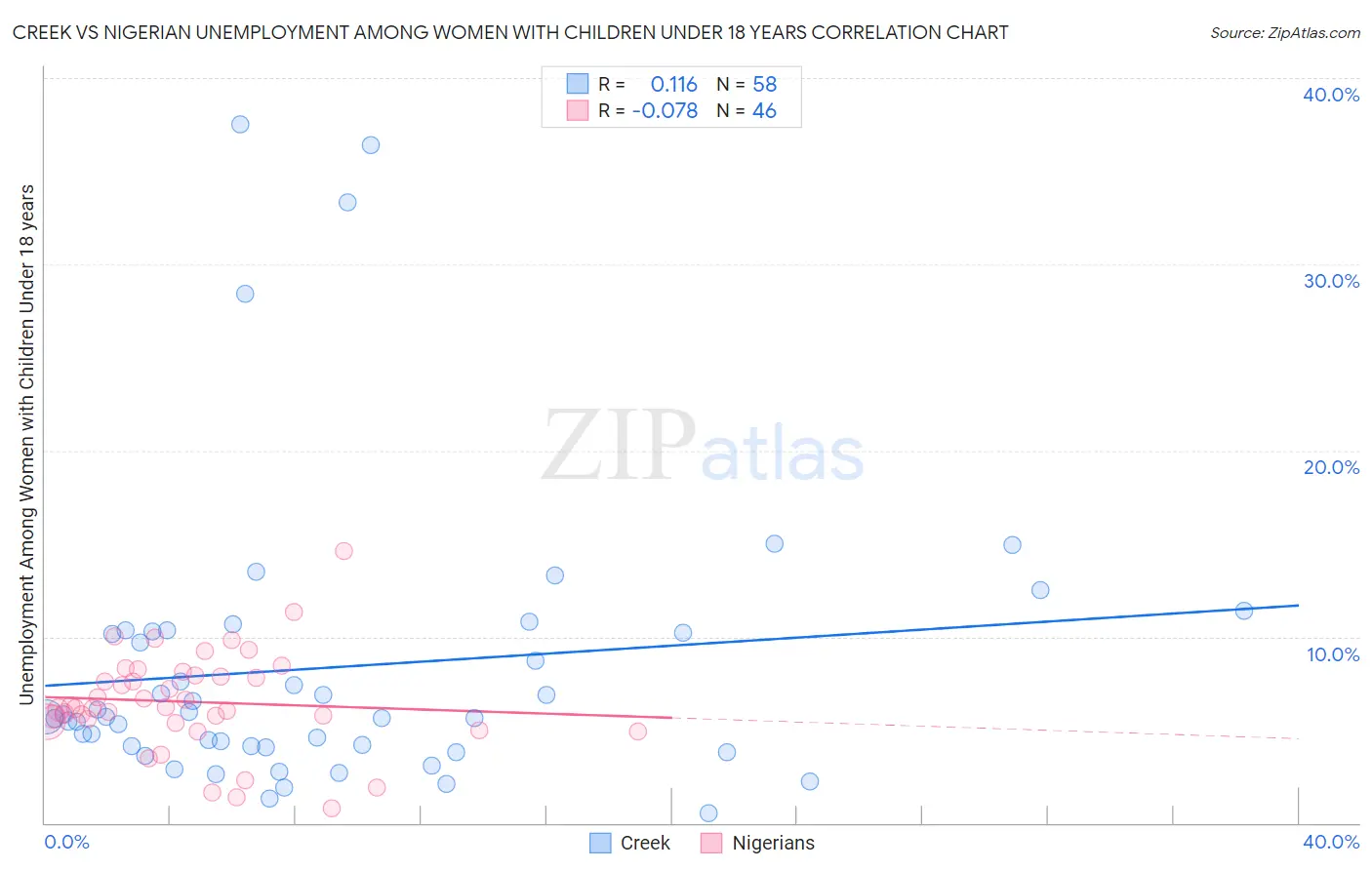 Creek vs Nigerian Unemployment Among Women with Children Under 18 years