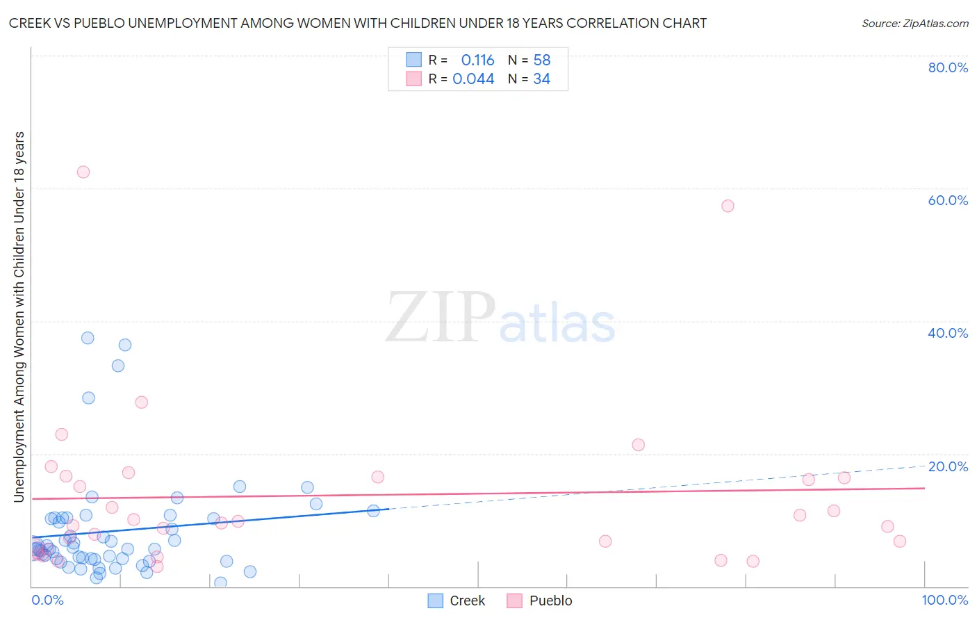 Creek vs Pueblo Unemployment Among Women with Children Under 18 years