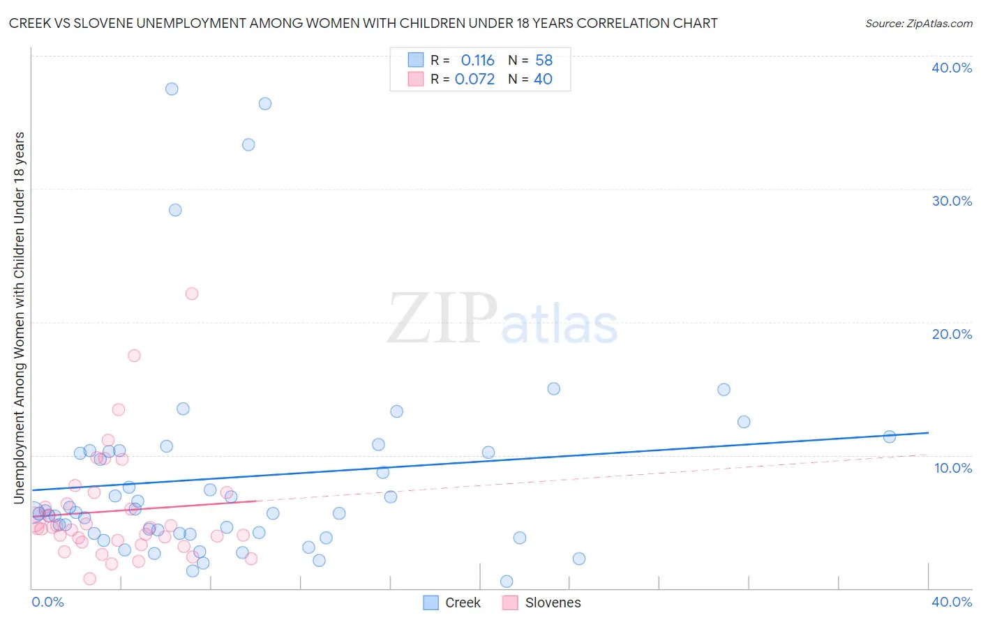 Creek vs Slovene Unemployment Among Women with Children Under 18 years