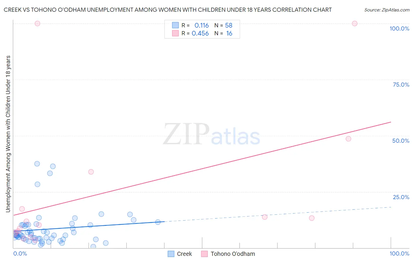 Creek vs Tohono O'odham Unemployment Among Women with Children Under 18 years