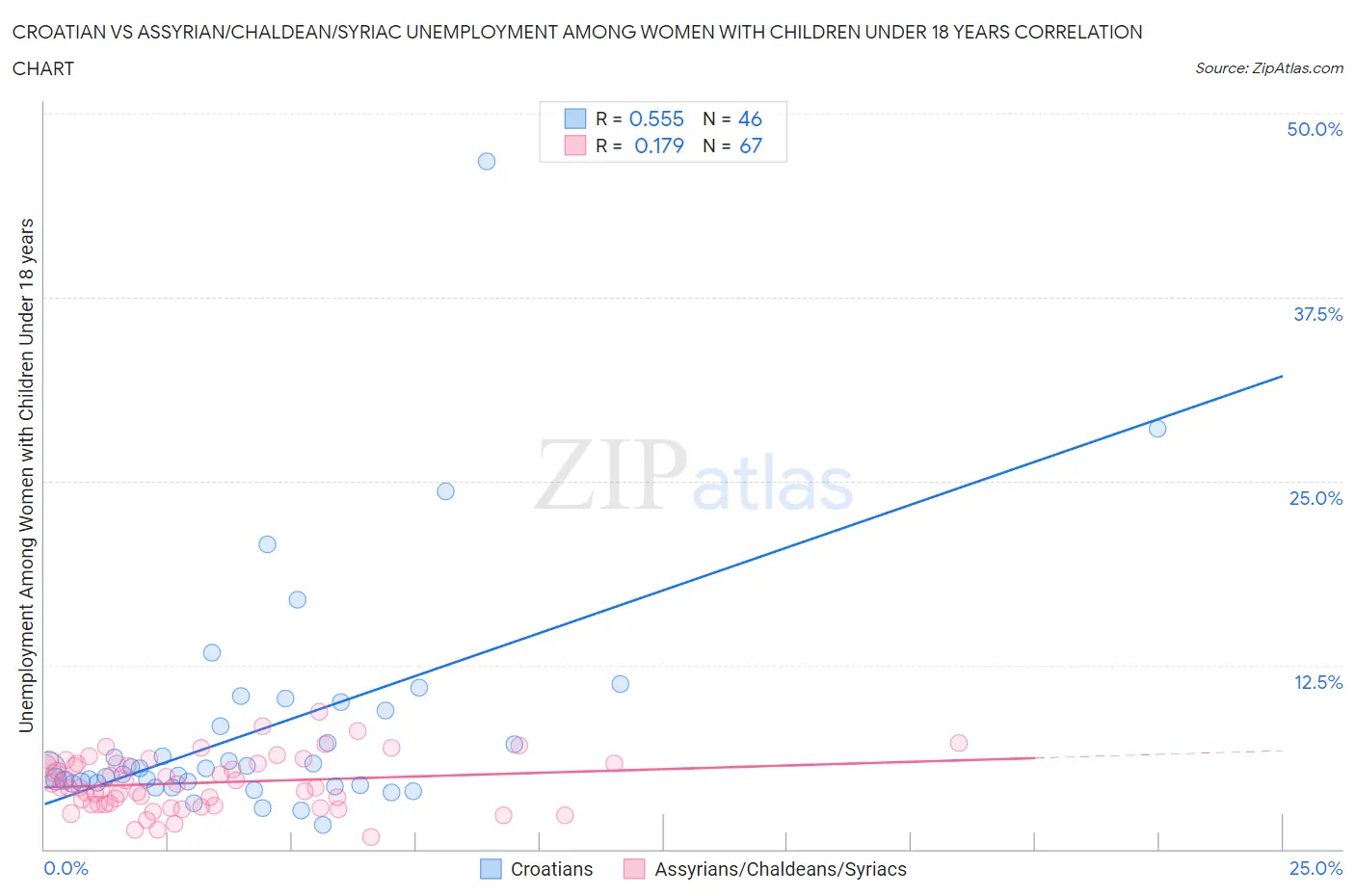 Croatian vs Assyrian/Chaldean/Syriac Unemployment Among Women with Children Under 18 years