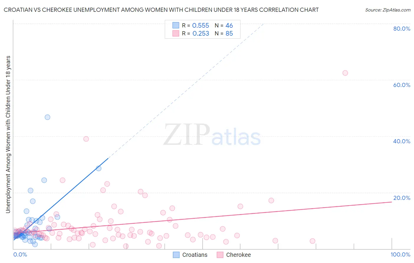 Croatian vs Cherokee Unemployment Among Women with Children Under 18 years