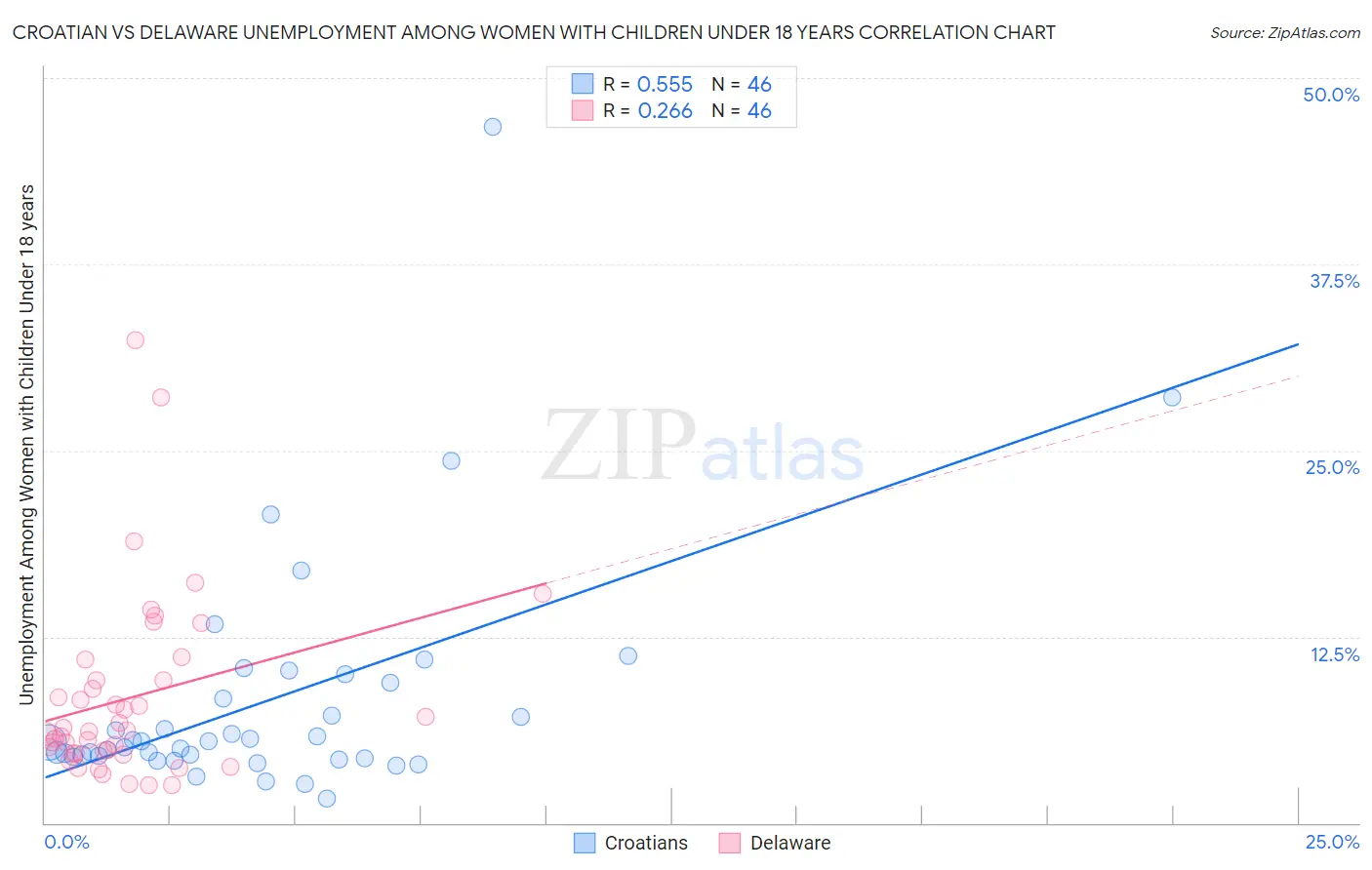 Croatian vs Delaware Unemployment Among Women with Children Under 18 years