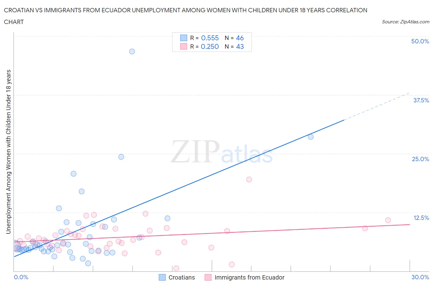 Croatian vs Immigrants from Ecuador Unemployment Among Women with Children Under 18 years