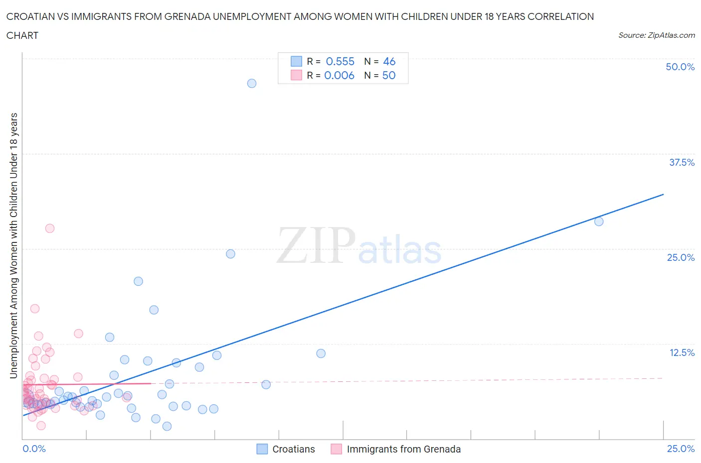 Croatian vs Immigrants from Grenada Unemployment Among Women with Children Under 18 years