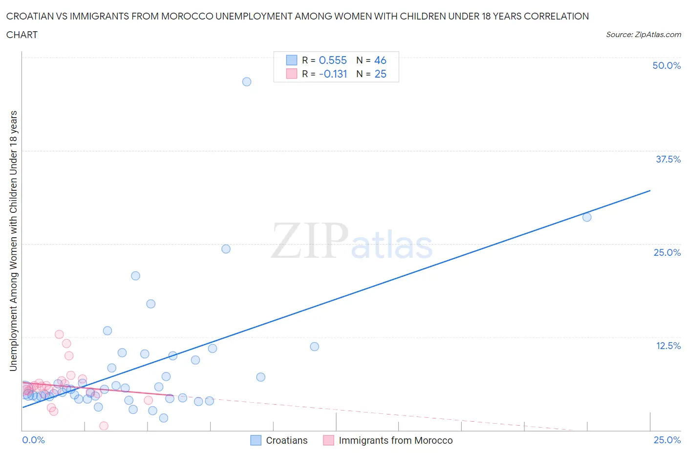 Croatian vs Immigrants from Morocco Unemployment Among Women with Children Under 18 years