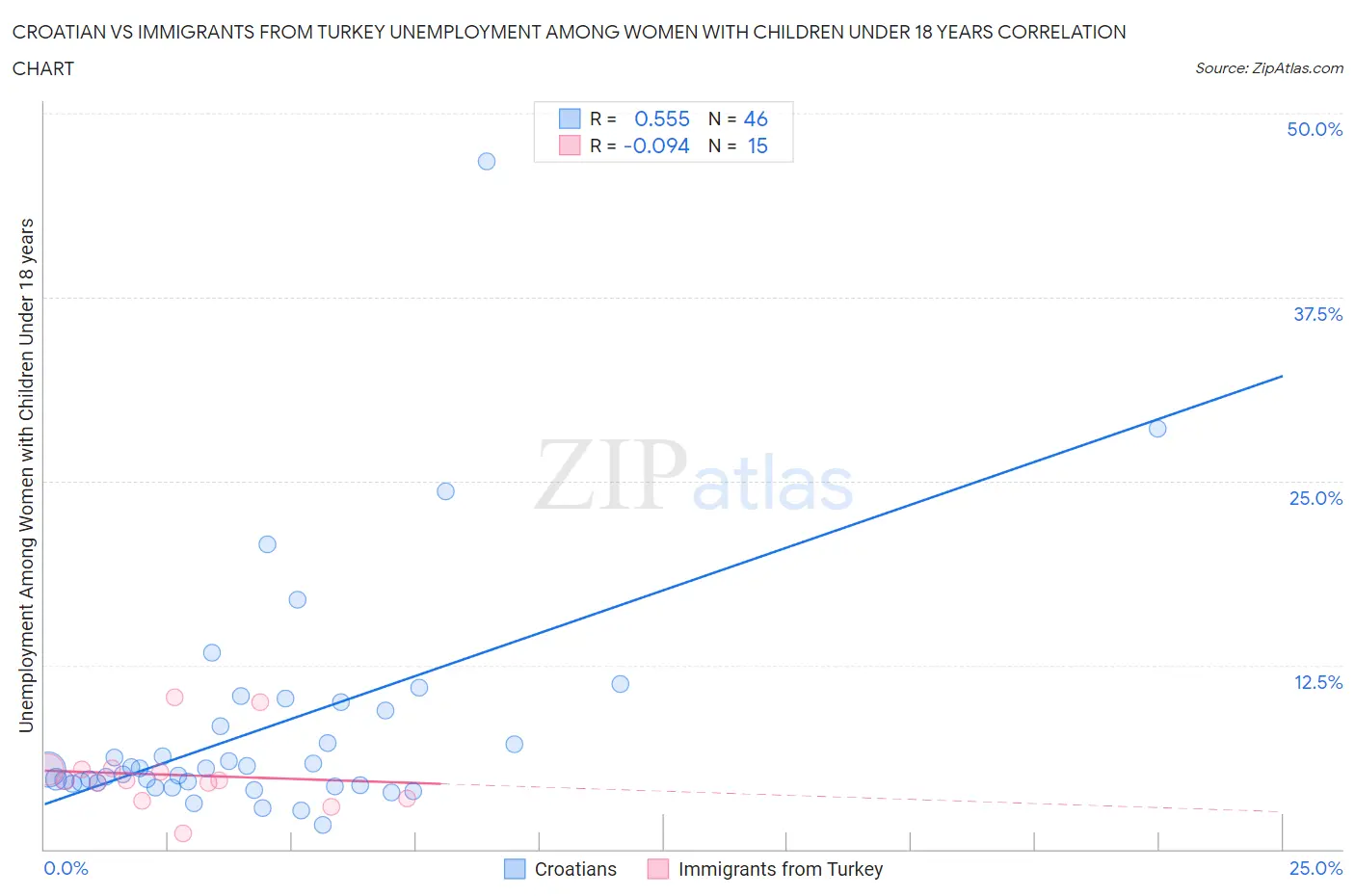 Croatian vs Immigrants from Turkey Unemployment Among Women with Children Under 18 years