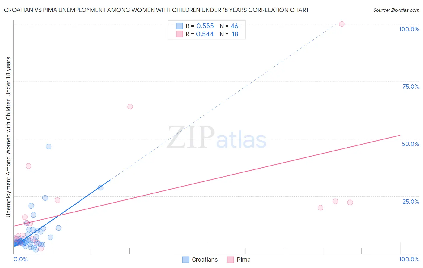 Croatian vs Pima Unemployment Among Women with Children Under 18 years