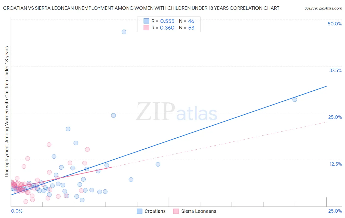 Croatian vs Sierra Leonean Unemployment Among Women with Children Under 18 years