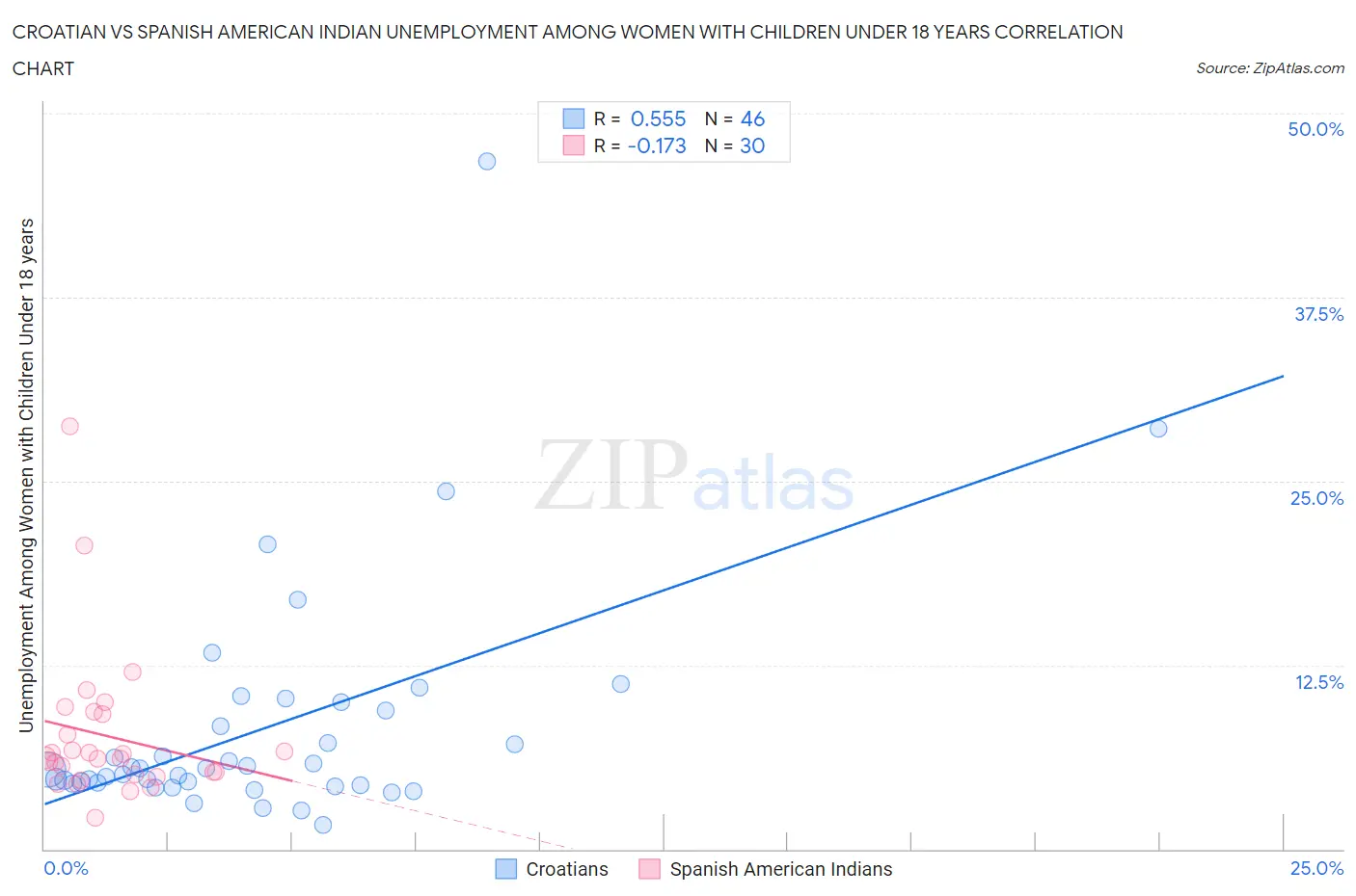 Croatian vs Spanish American Indian Unemployment Among Women with Children Under 18 years