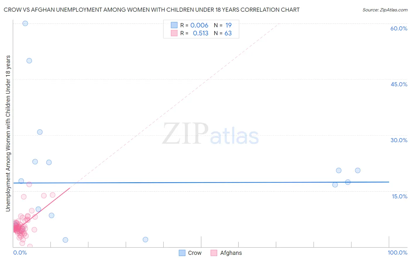 Crow vs Afghan Unemployment Among Women with Children Under 18 years