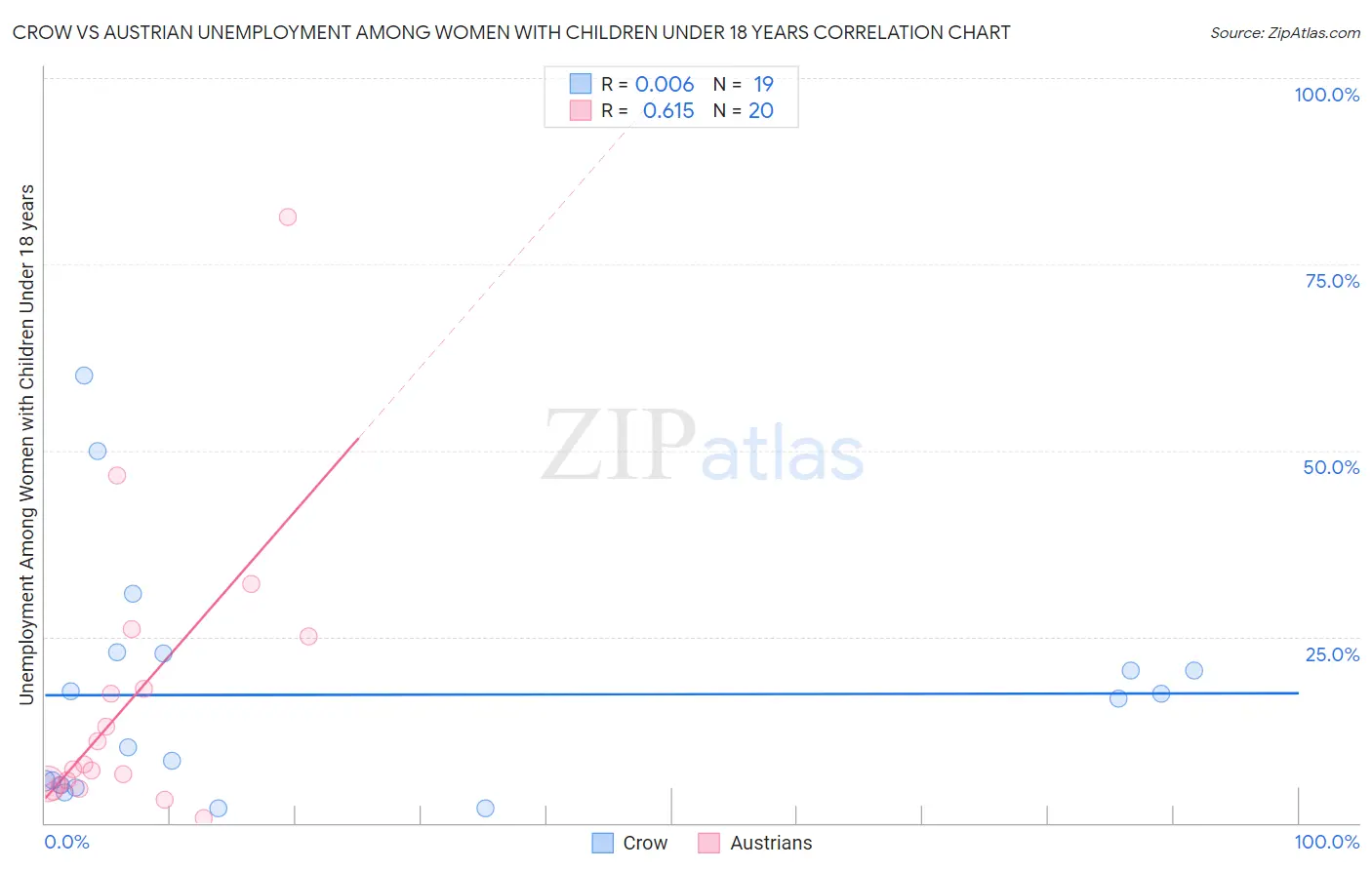 Crow vs Austrian Unemployment Among Women with Children Under 18 years