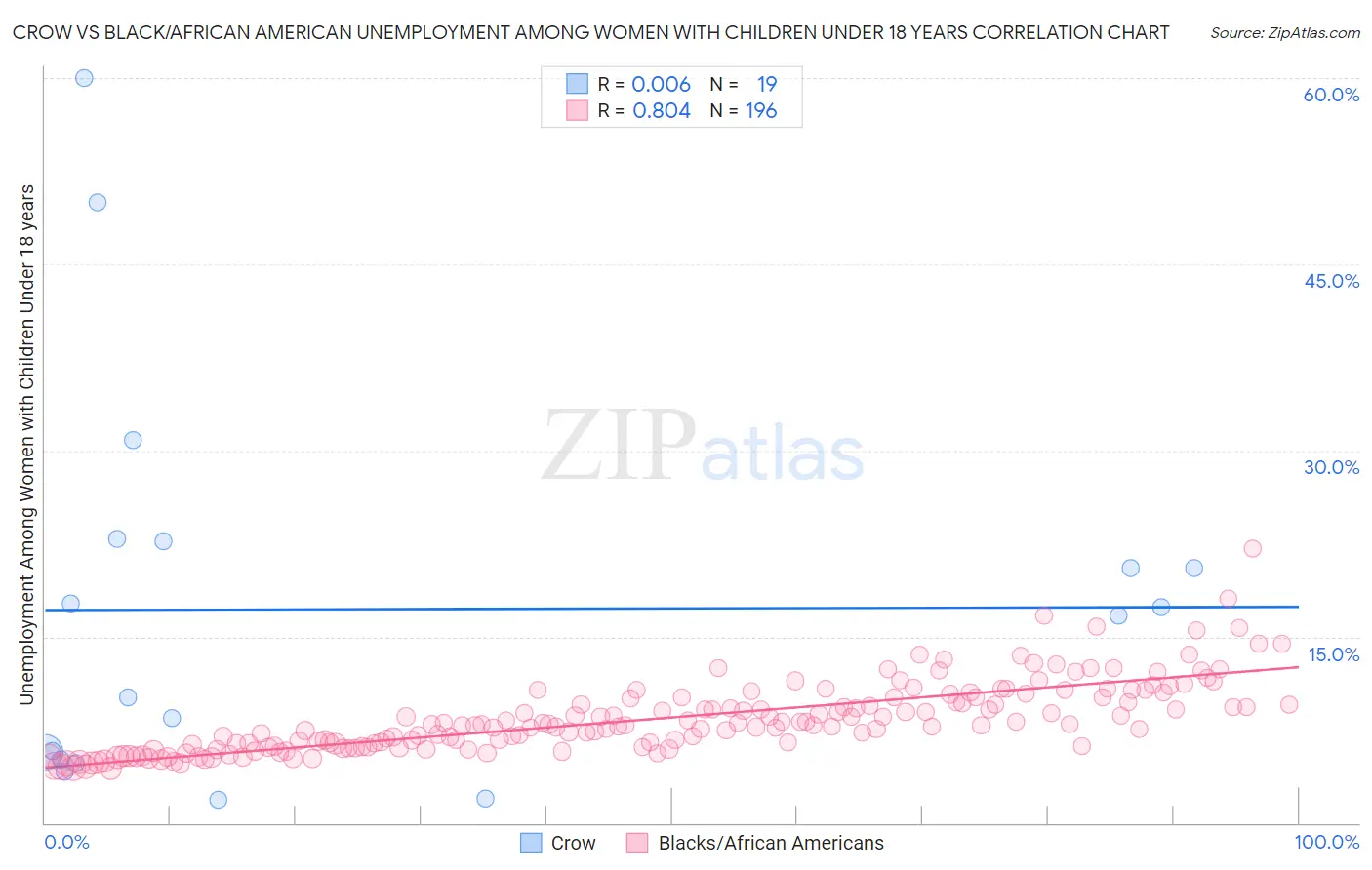 Crow vs Black/African American Unemployment Among Women with Children Under 18 years