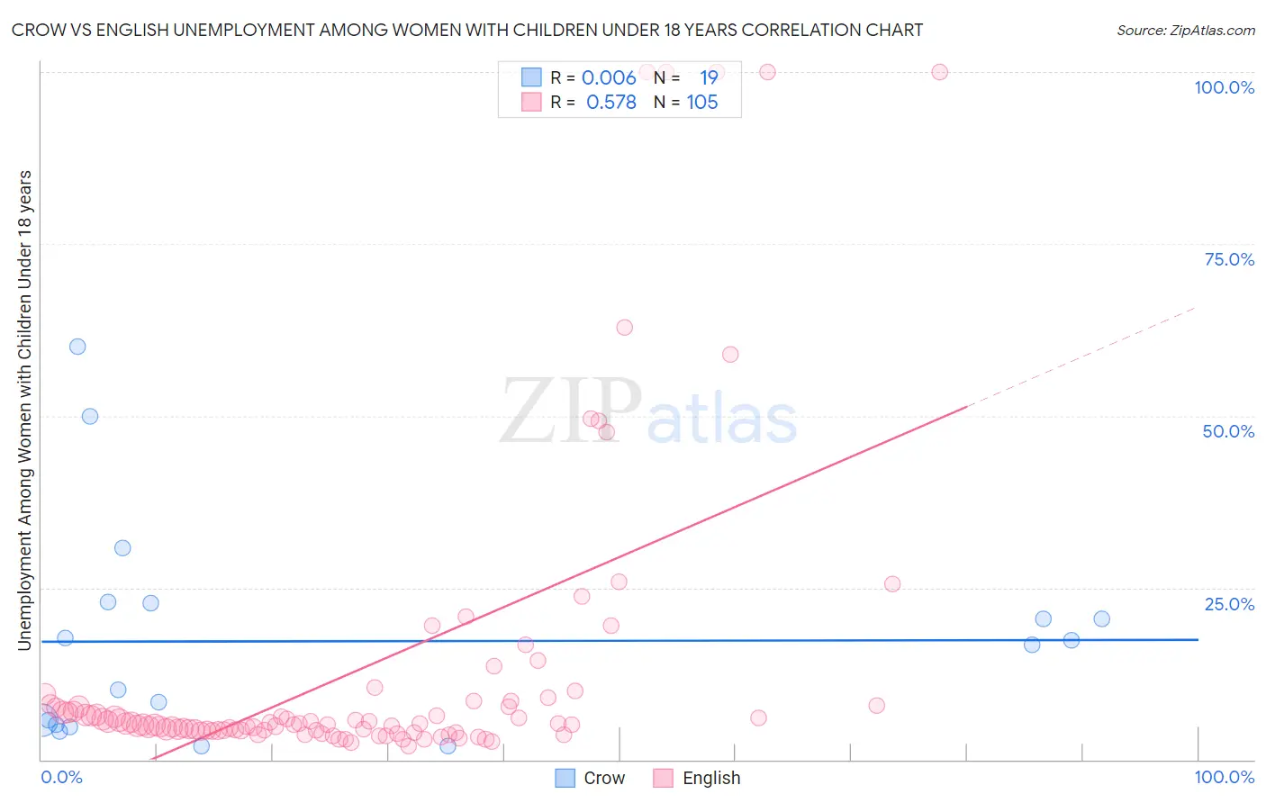 Crow vs English Unemployment Among Women with Children Under 18 years