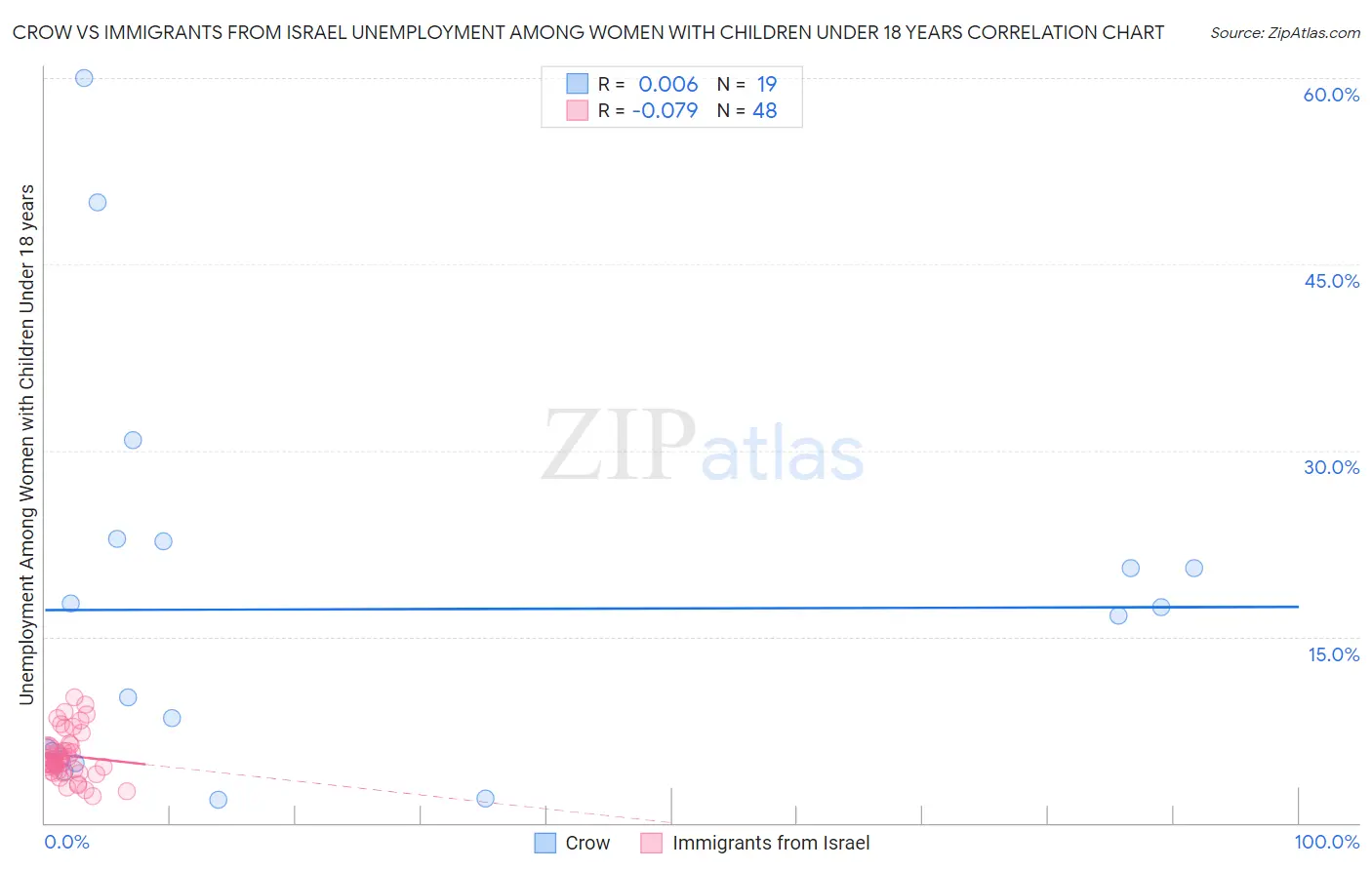 Crow vs Immigrants from Israel Unemployment Among Women with Children Under 18 years