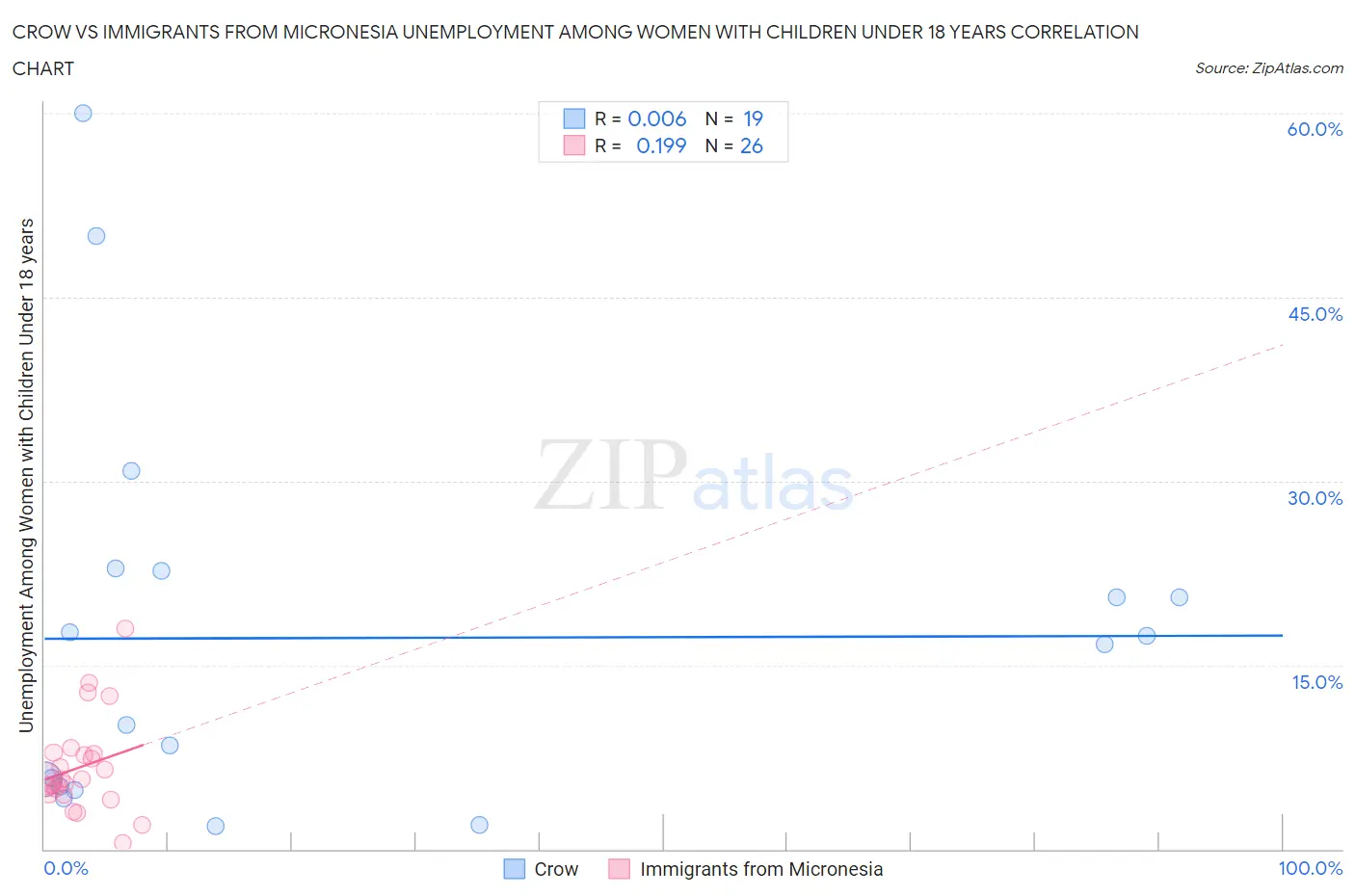 Crow vs Immigrants from Micronesia Unemployment Among Women with Children Under 18 years