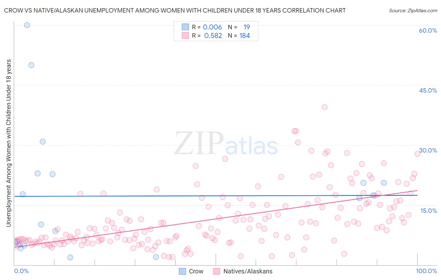 Crow vs Native/Alaskan Unemployment Among Women with Children Under 18 years