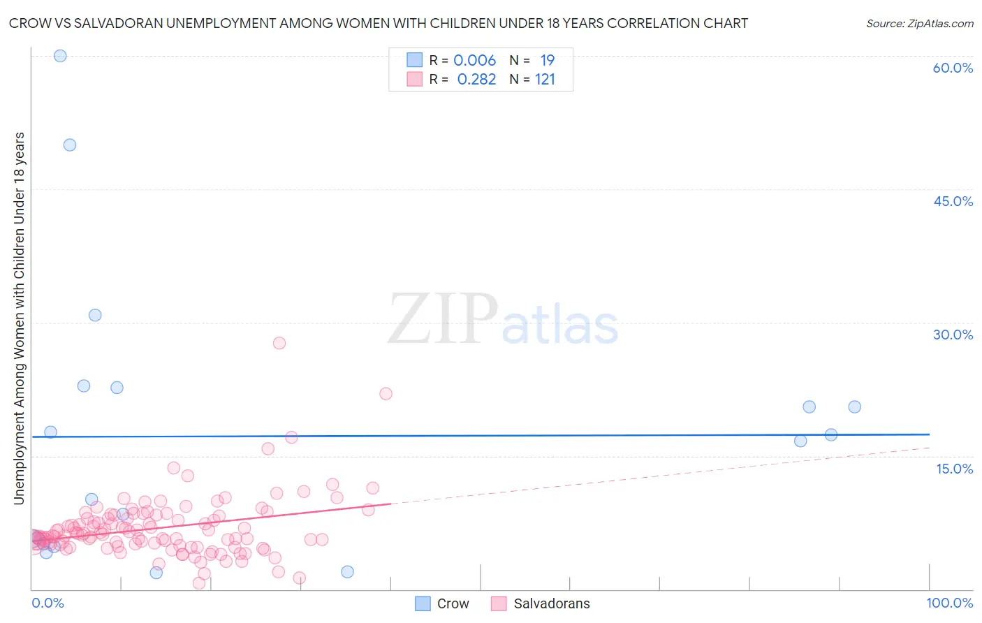 Crow vs Salvadoran Unemployment Among Women with Children Under 18 years