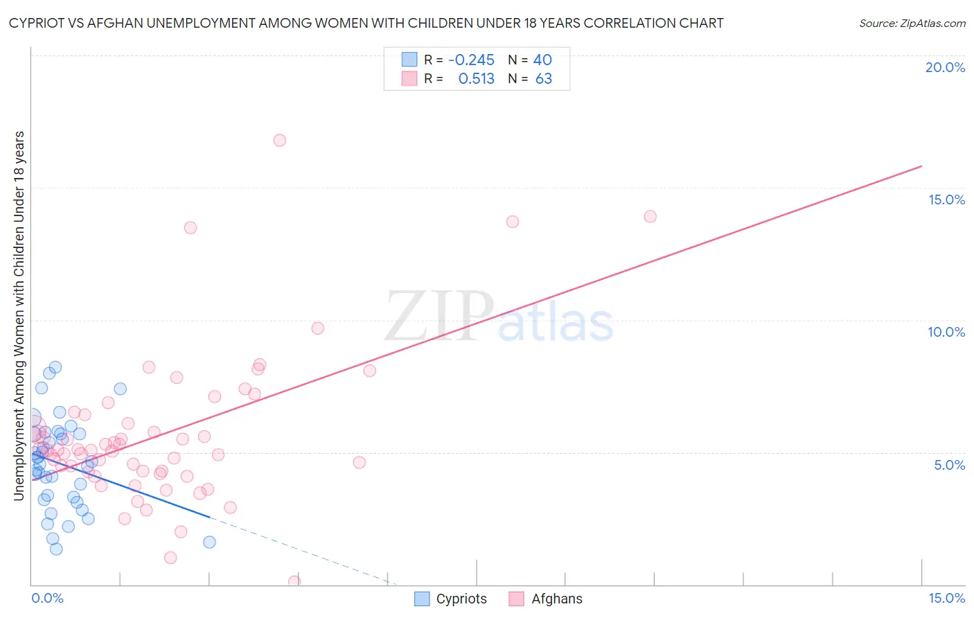 Cypriot vs Afghan Unemployment Among Women with Children Under 18 years