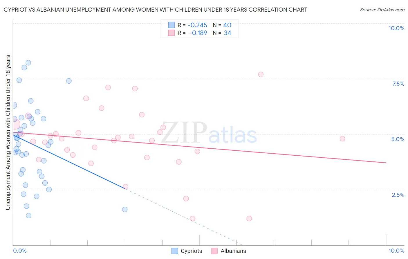 Cypriot vs Albanian Unemployment Among Women with Children Under 18 years