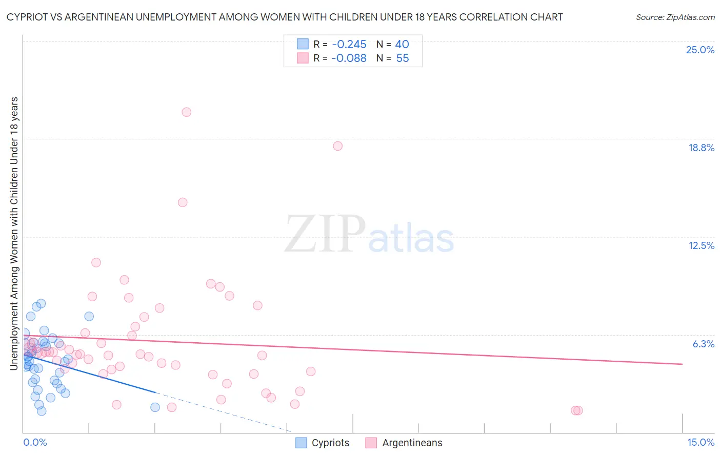 Cypriot vs Argentinean Unemployment Among Women with Children Under 18 years