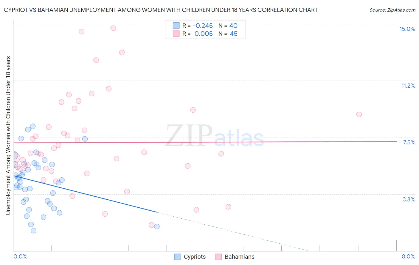 Cypriot vs Bahamian Unemployment Among Women with Children Under 18 years