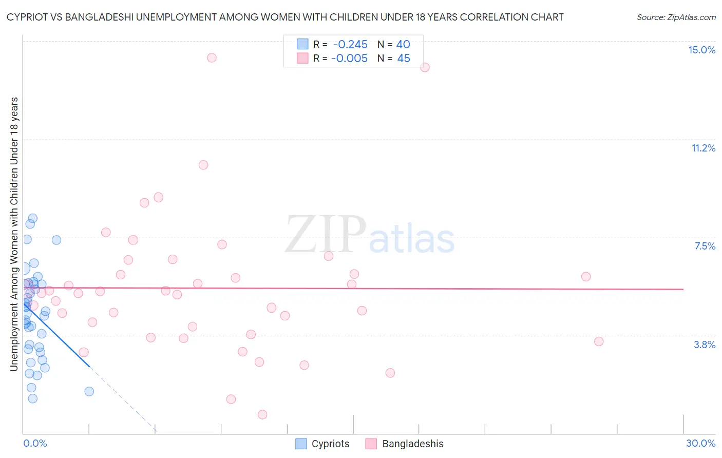 Cypriot vs Bangladeshi Unemployment Among Women with Children Under 18 years