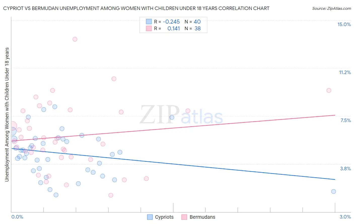 Cypriot vs Bermudan Unemployment Among Women with Children Under 18 years