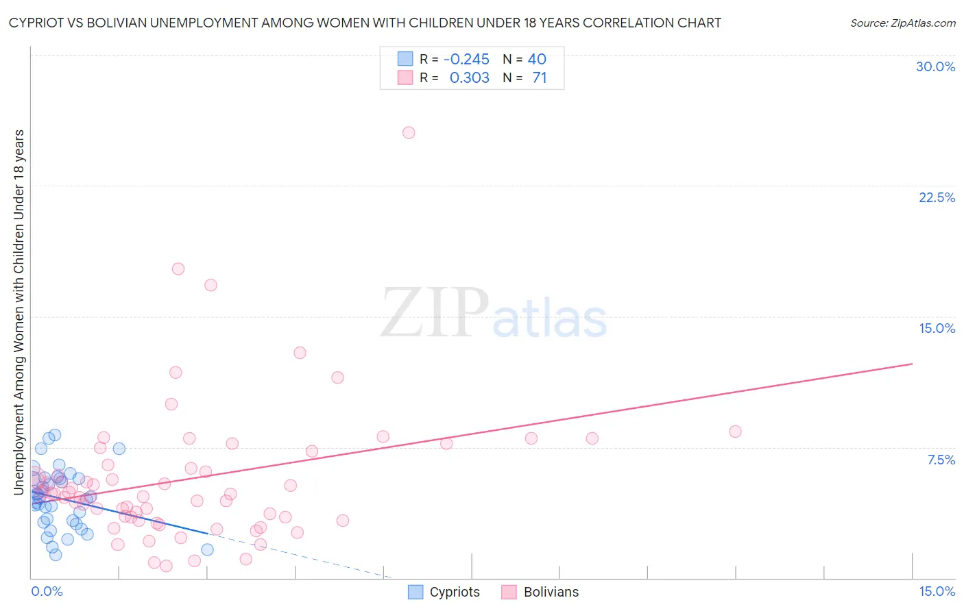 Cypriot vs Bolivian Unemployment Among Women with Children Under 18 years