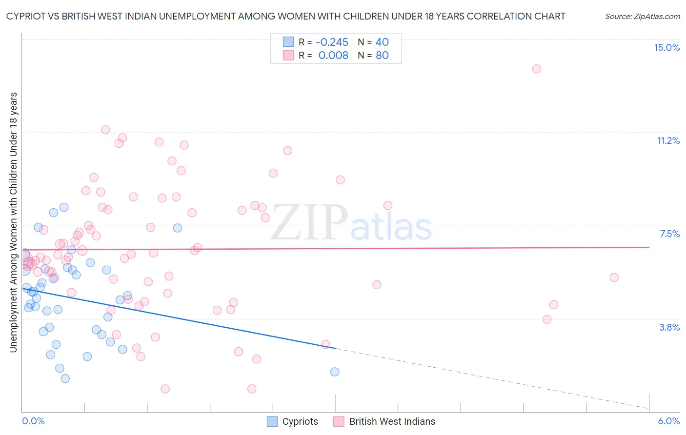 Cypriot vs British West Indian Unemployment Among Women with Children Under 18 years