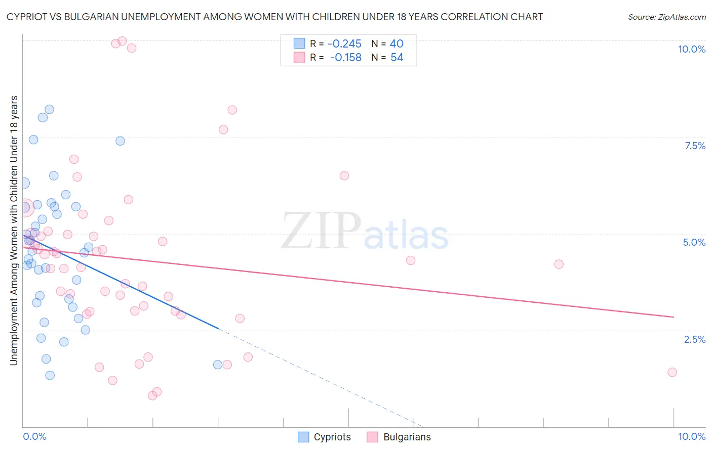 Cypriot vs Bulgarian Unemployment Among Women with Children Under 18 years