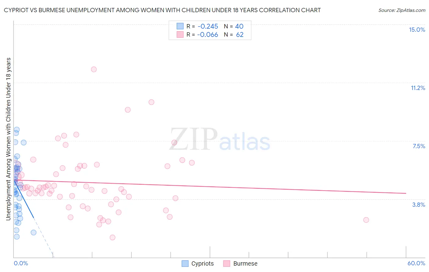 Cypriot vs Burmese Unemployment Among Women with Children Under 18 years