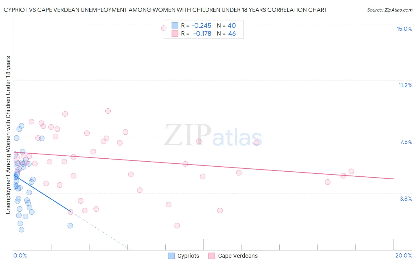 Cypriot vs Cape Verdean Unemployment Among Women with Children Under 18 years