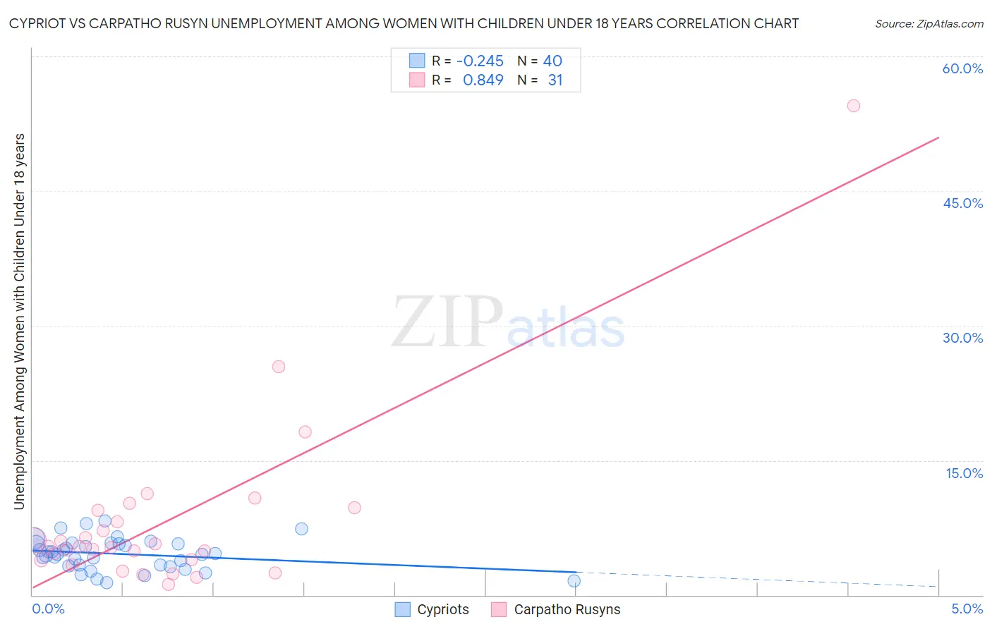 Cypriot vs Carpatho Rusyn Unemployment Among Women with Children Under 18 years