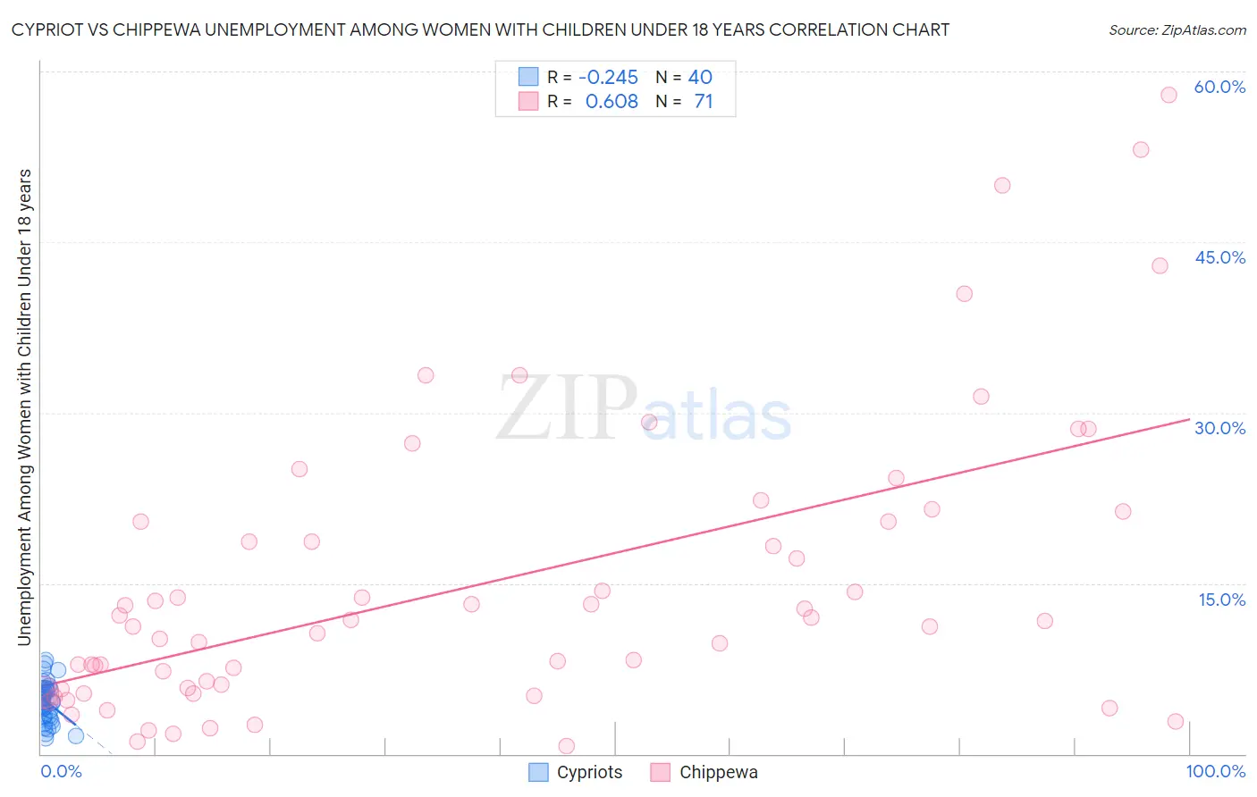 Cypriot vs Chippewa Unemployment Among Women with Children Under 18 years